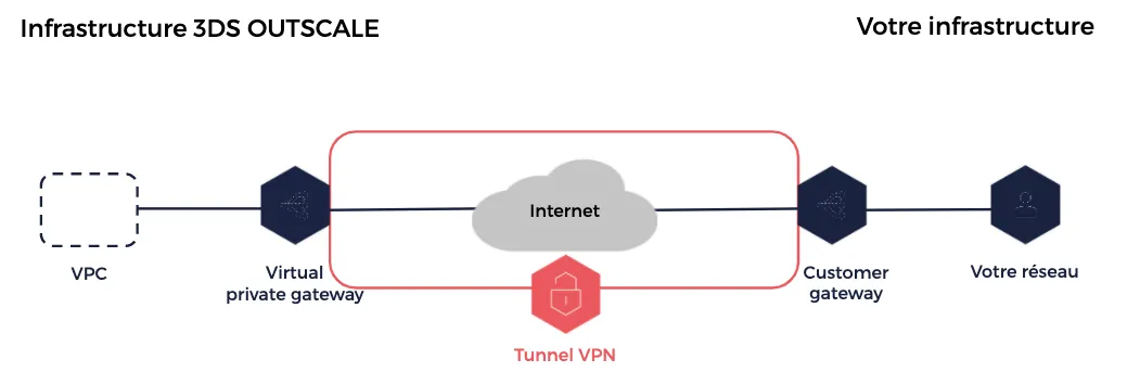 VPN connection