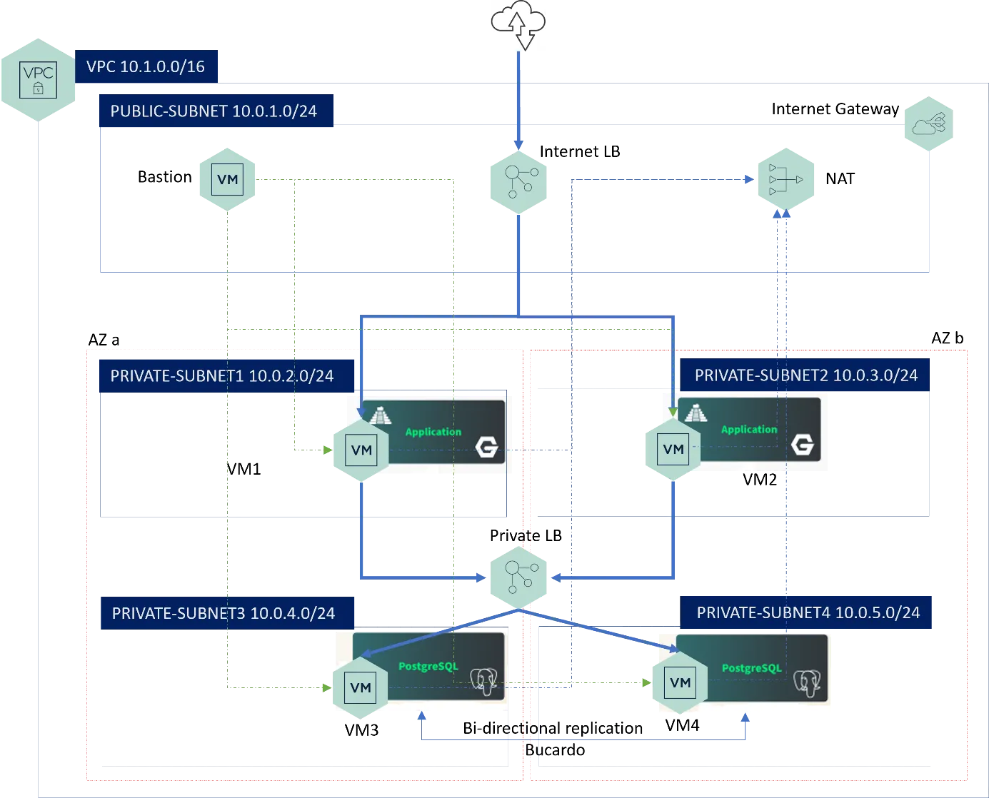 Architecture N-Tiers
